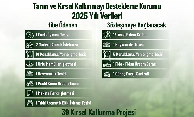 Giresun'da Kırsal Kalkınmaya Dev Destek!